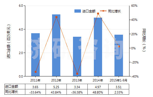2011-2015年9月中國分裝燃料或潤滑油的泵,用于加油站或車庫(其裝有或可裝計(jì)量裝置)(HS84131100)進(jìn)口總額及增速統(tǒng)計(jì)